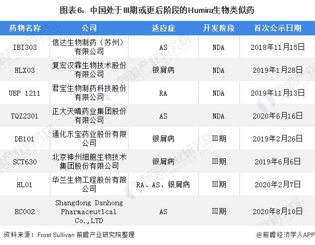 图表6：中国处于III期或更后阶段的Humira生物类似药