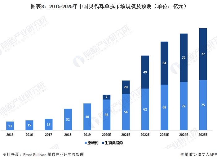 图表8：2015-2025年中国贝伐珠单抗市场规模及预测（单位：亿元）