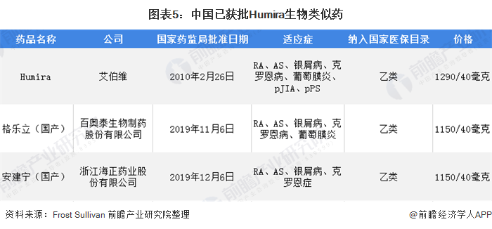 图表5：中国已获批Humira生物类似药
