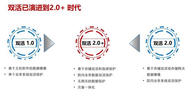 北京同仁医院存储现代化六字箴言：全闪“快”，双活“稳”