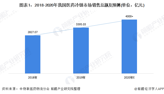 2020年中国医药冷链物流市场发展现状分析
