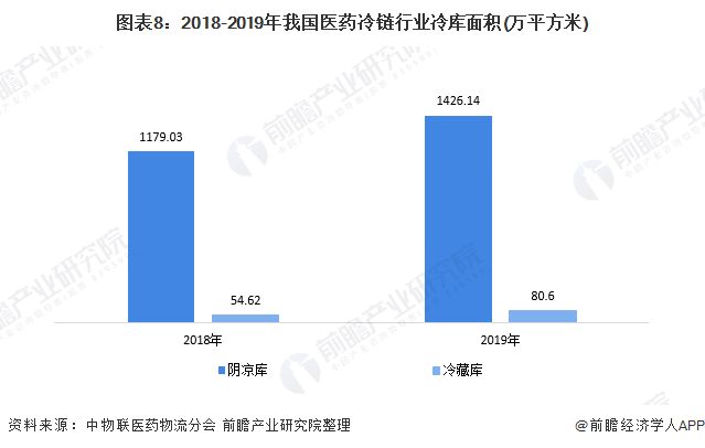 图表8：2018-2019年我国医药冷链行业冷库面积(万平方米)