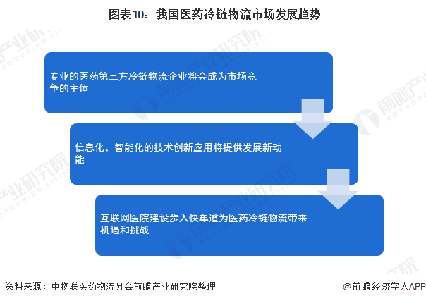  图表10：我国医药冷链物流市场发展趋势