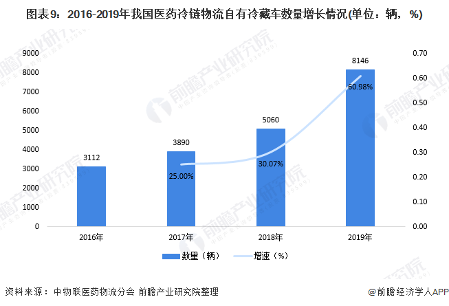 图表9：2016-2019年我国医药冷链物流自有冷藏车数量增长情况(单位：辆，%)