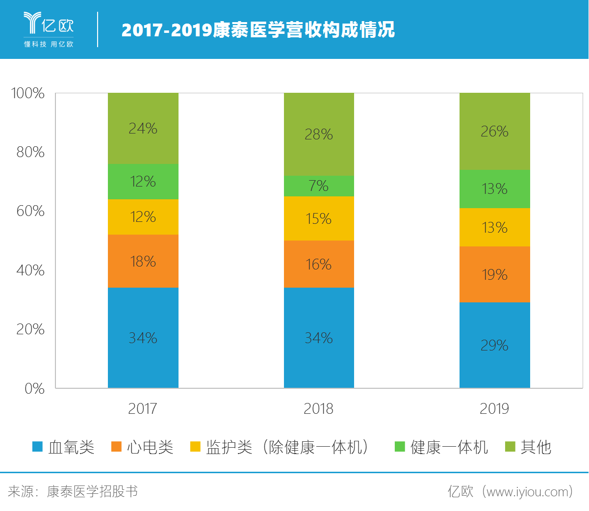 2017-2019康泰医学营收构成情况.png