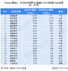 Choice 图表6：2019年中国医疗器械上市公司营收Top20(单位：亿元)
