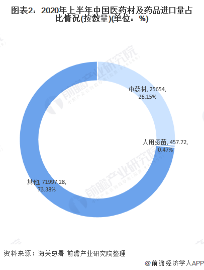 图表2：2020年上半年中国医药材及药品进口量占比情况(按数量)(单位：%)