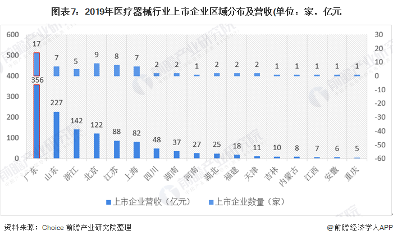图表7：2019年医疗器械行业上市企业区域分布及营收(单位：家，亿元