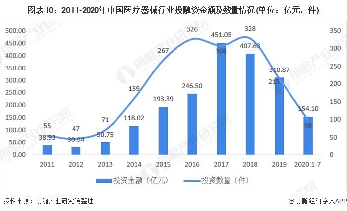 图表10：2011-2020年中国医疗器械行业投融资金额及数量情况(单位：亿元，件)