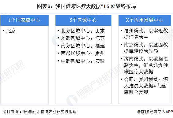 图表6：我国健康医疗大数据“1+5+X”战略布局