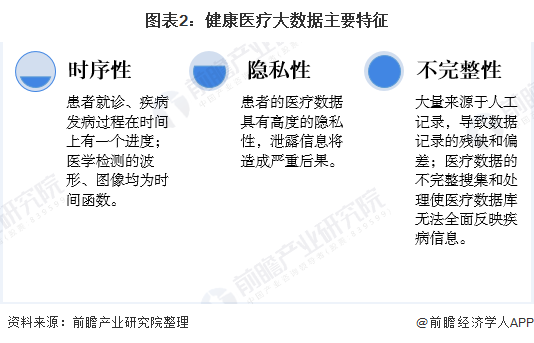 图表2：健康医疗大数据主要特征