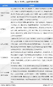 图表3：健康医疗大数据主要应用领域