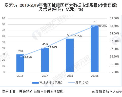 图表5：2016-2019年我国健康医疗大数据市场规模(按销售额)及增速(单位：亿元，%)