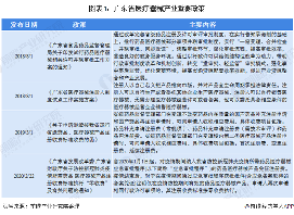 图表1：广东省医疗器械产业重要政策