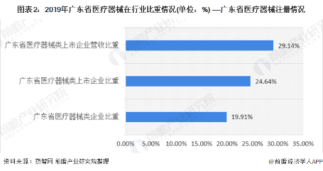 图表2：2019年广东省医疗器械在行业比重情况(单位：%) ——广东省医疗器械注册情况