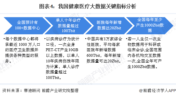 图表4：我国健康医疗大数据关键指标分析