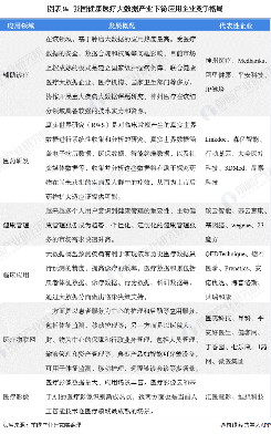 图表9：我国健康医疗大数据产业下游应用企业竞争格局
