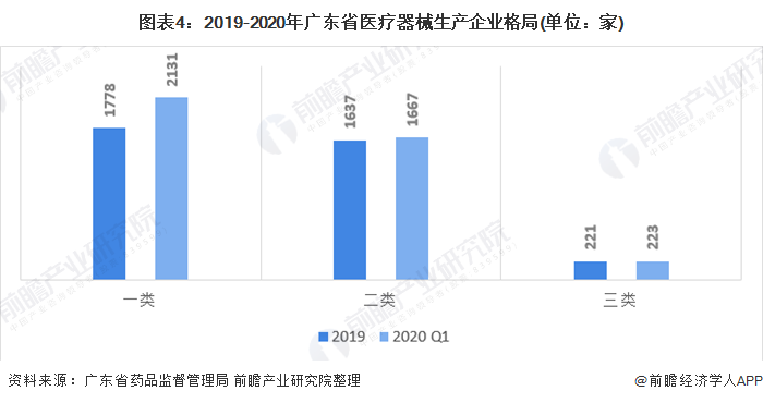 图表4：2019-2020年广东省医疗器械生产企业格局(单位：家)