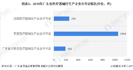 图表5：2019年广东省医疗器械经生产企业许可证情况(单位：件)