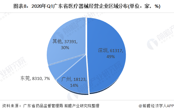 图表8：2020年Q1广东省医疗器械经营企业区域分布(单位：家，%)