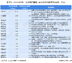 图表9：2019-2020年广东省医疗器械上市企业(沪深股)营收(单位：亿元)
