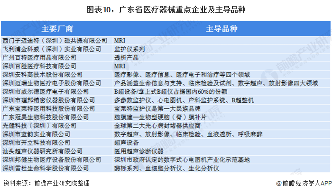图表10：广东省医疗器械重点企业及主导品种