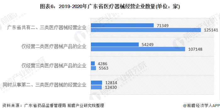 图表6：2019-2020年广东省医疗器械经营企业数量(单位：家)