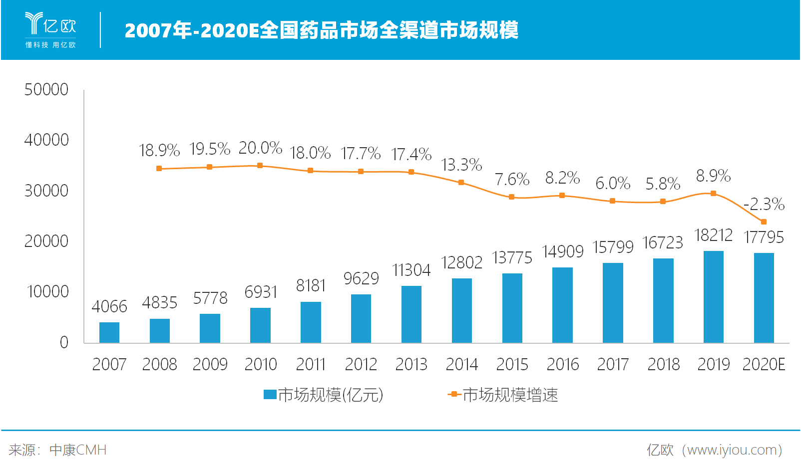 2007年-2020E全国药品市场渠道市场规模