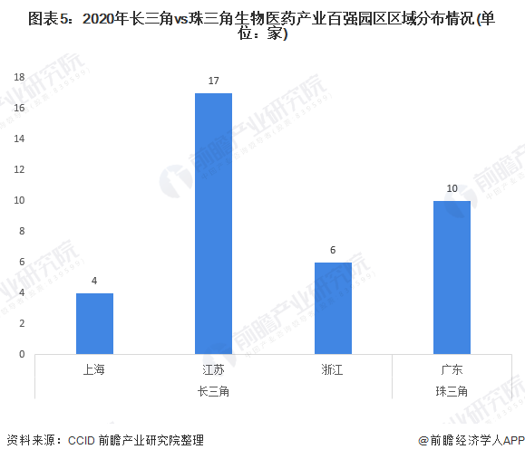 图表5：2020年长三角vs珠三角生物医药产业百强园区区域分布情况(单位：家)