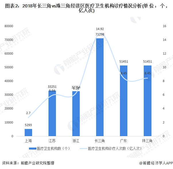 图表2：2018年长三角vs珠三角经济区医疗卫生机构诊疗情况分析(单位：个，亿人次)