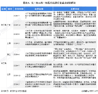  图表4：长三角vs珠三角医药流通行业重点政策解读