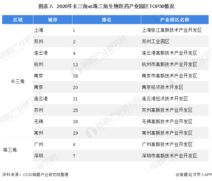  图表7：2020年长三角vs珠三角生物医药产业园区TOP30情况