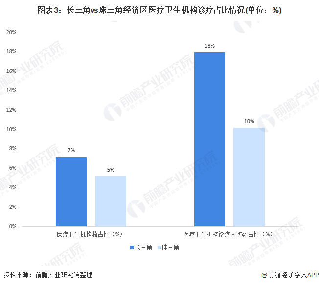 图表3：长三角vs珠三角经济区医疗卫生机构诊疗占比情况(单位：%)