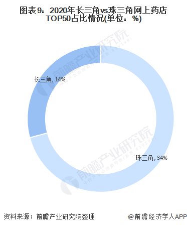 图表9：2020年长三角vs珠三角网上药店TOP50占比情况(单位：%)