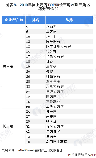 图表8：2019年网上药店TOP50长三角vs珠三角区域分布情况