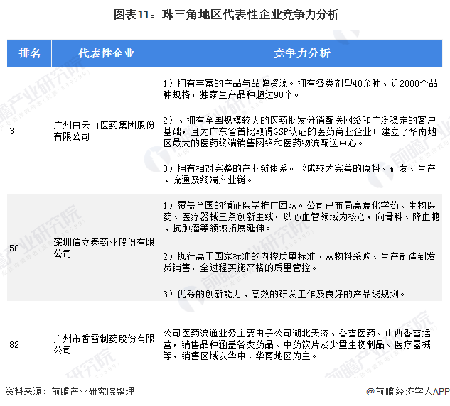  图表11：珠三角地区代表性企业竞争力分析