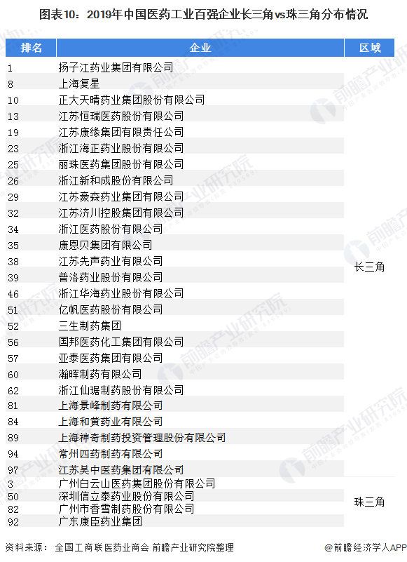 图表10：2019年中国医药工业百强企业长三角vs珠三角分布情况