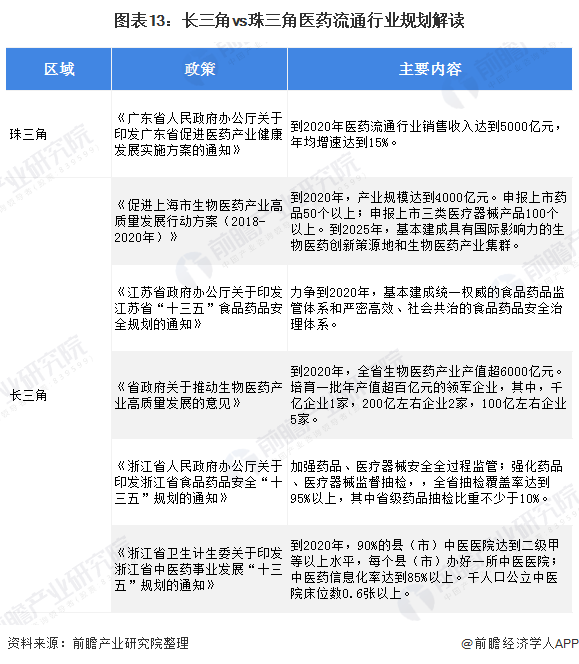 图表13：长三角vs珠三角医药流通行业规划解读