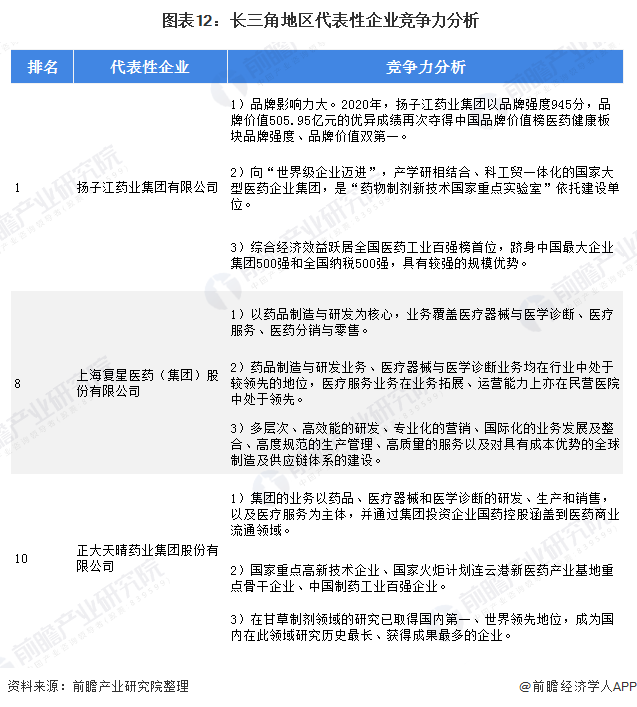  图表12：长三角地区代表性企业竞争力分析