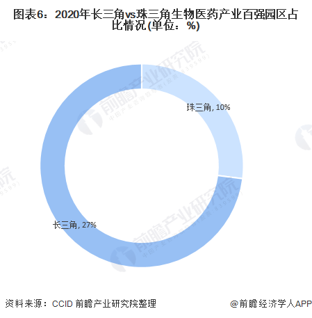 图表6：2020年长三角vs珠三角生物医药产业百强园区占比情况(单位：%)