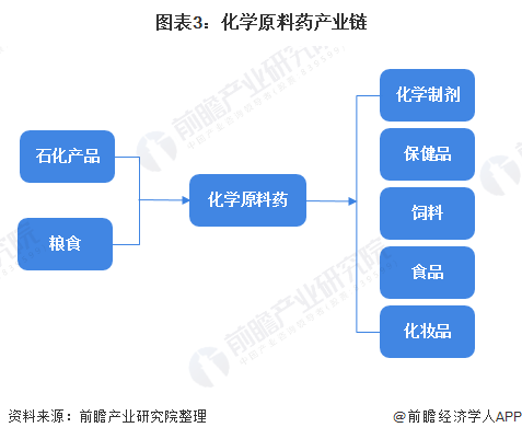 图表3：化学原料药产业链