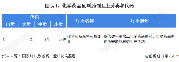 图表1：化学药品原料药制造业分类和代码