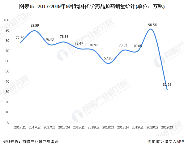 图表6：2017-2019年9月我国化学药品原药销量统计(单位：万吨)