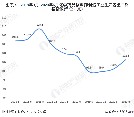 图表7：2018年3月-2020年6月化学药品原料药制造工业生产者出厂价格指数(单位：点)