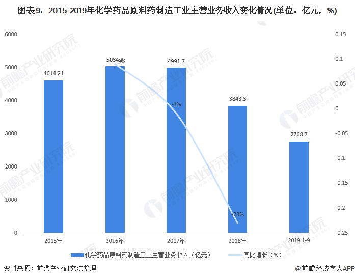 图表9：2015-2019年化学药品原料药制造工业主营业务收入变化情况(单位：亿元，%)