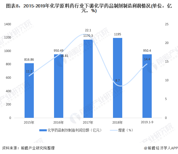 图表8：2015-2019年化学原料药行业下游化学药品制剂制造利润情况(单位：亿元，%)