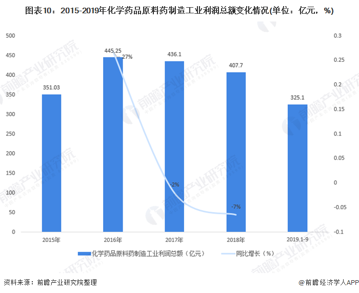 图表10：2015-2019年化学药品原料药制造工业利润总额变化情况(单位：亿元，%)