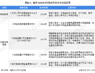  图表3：截至2020年8月国家医药行业食品管理&经营资质管理相关法律法规汇总