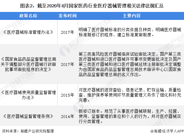 图表2：截至2020年8月国家医药行业医疗器械管理相关法律法规汇总