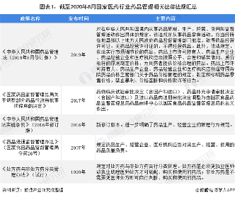  图表1：截至2020年8月国家医药行业药品管理相关法律法规汇总